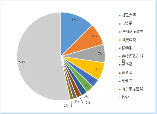 年度回顧之2017’我國安防與雪亮工程千萬項(xiàng)目市場(chǎng)企業(yè)前十強(qiáng)淺析