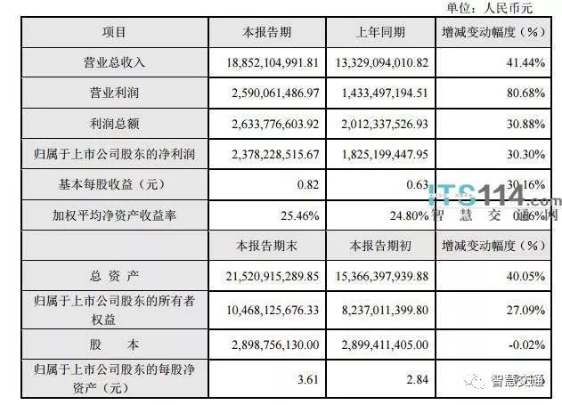大華發(fā)布2017年業(yè)績快報(bào)，營收超188億